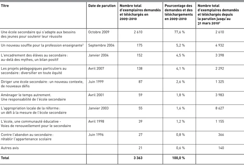 Tableau C  Les avis préparés par la Commission de l’enseignement secondaire 1