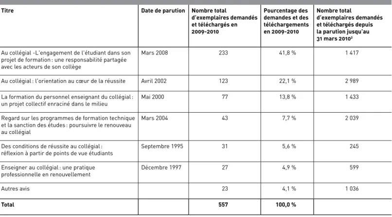 Tableau D  Les avis préparés par la Commission de l’enseignement collégial 1