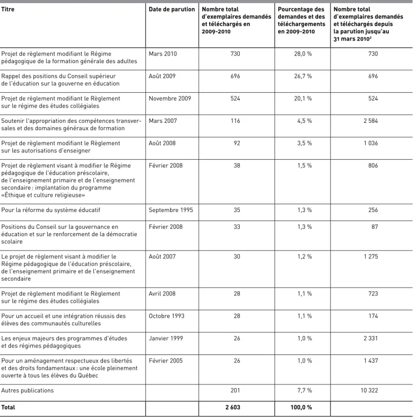 Tableau G  Les autres avis du Conseil 1