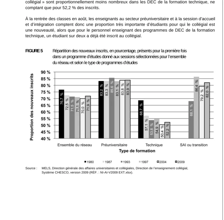 FIGURE 5  Répartition des nouveaux inscrits, en pourcentage, présents pour la première fois   dans un programme d’études donné aux sessions sélectionnées pour l’ensemble   du réseau et selon le type de programmes d’études 