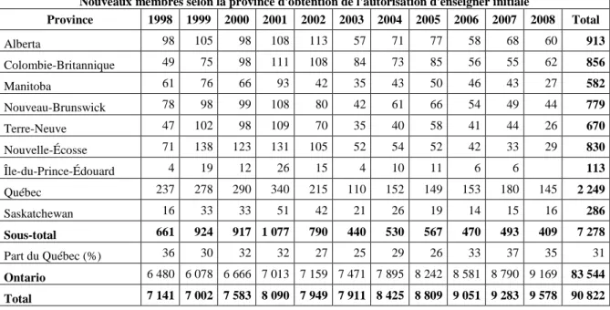 Tableau 2 :  Nouveaux membres admis à l'Ordre des enseignantes et des enseignants de l'Ontario,  de 1998 à 2008