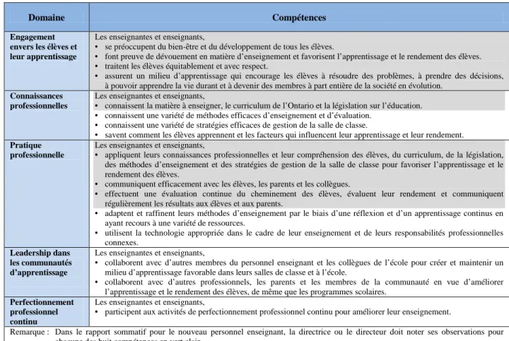 Tableau 3 – Les 16 énoncés de compétences, dont huit (en caractère grisé), pour le nouveau personnel enseignant  Domaine Compétence 