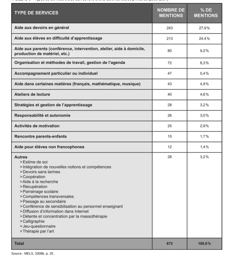 TABLEAU 5  Types de services d’aide aux devoirs offerts dans les écoles primaires (2006-2007) 