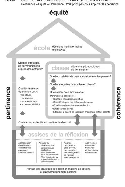 FIGURE 1  CADRE DE RÉFLEXION POUR UNE PRISE DE DÉCISION ÉCLAIRÉE  Pertinence – Équité – Cohérence : trois principes pour appuyer les décisions 