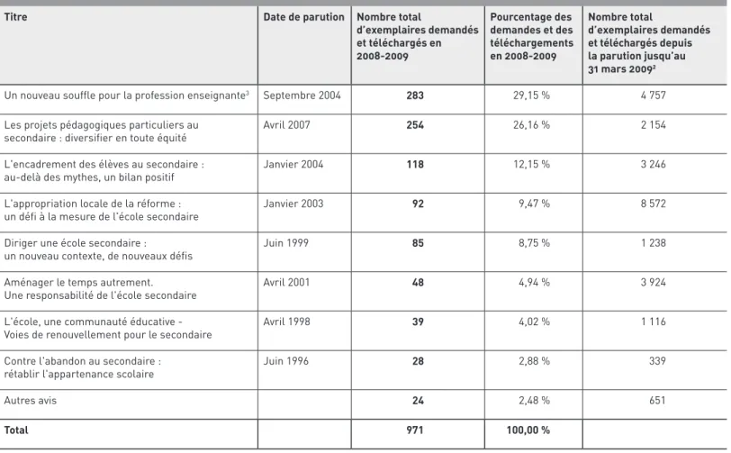 Tableau C  Les avis préparés par la Commission de l’enseignement secondaire 1