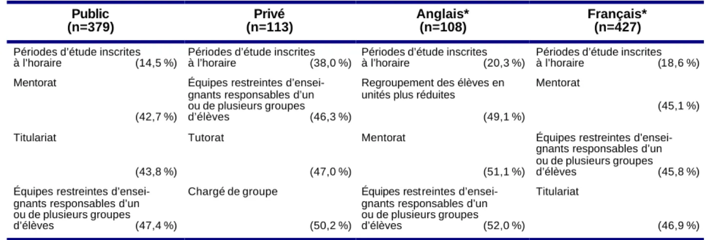 Tableau 6  – Les quatre mesures d’encadrement pédagogique les moins populaires selon le secteur     et la langue d’enseignement  Public  (n=379)  Privé  (n=113)  Anglais* (n=108)  Français* (n=427)  Périodes d’étude inscrites 