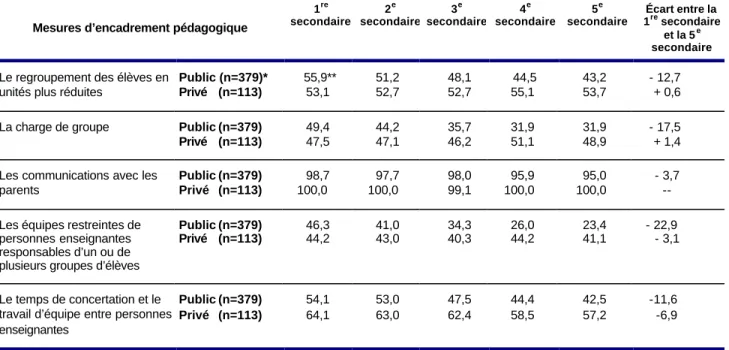 Tableau 8  – Les variations dans les taux d’application des mesures d’encadrement pédagogique     selon les degrés scolaires aux se cteurs public et privé 