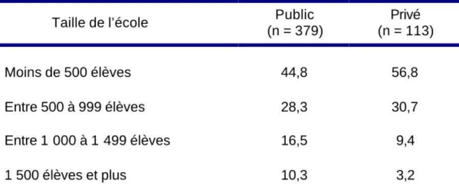 Tableau 9  – La distribution des établissements publics et privés      selon le nombre d’élèves dans l’école 