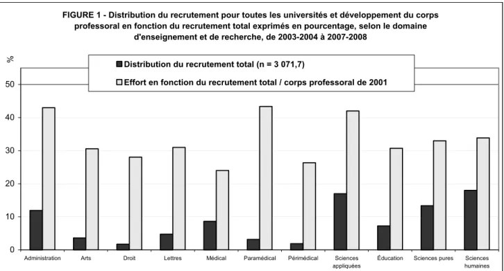 FIGURE 1 - Distribution du recrutement pour toutes les universités et développement du corps  professoral en fonction du recrutement total exprimés en pourcentage, selon le domaine 