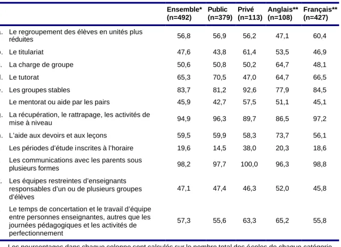 Tableau 4  –  Les mesures d’encadrement pédagogique en application dans les établissements  d’enseignement secondaire selon le secteur et la langue d’enseignement 