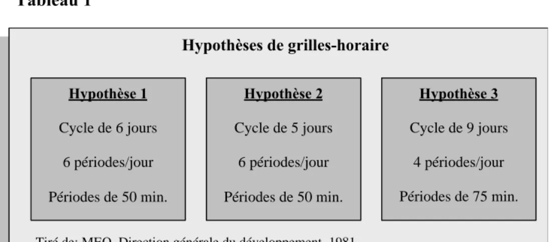 Tableau 1 Hypothèses de grilles-horaire Hypothèse 3 Cycle de 9 jours 4 périodes/jour Périodes de 75 min.Hypothèse 1Cycle de 6 jours6 périodes/jourPériodes de 50 min.Hypothèse 2Cycle de 5 jours6 périodes/jourPériodes de 50 min.
