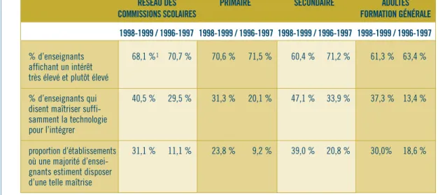 TABLEAU 4 : LES ENSEIGNANTS ET LES TECHNOLOGIES NOUVELLES