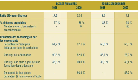 TABLEAU 8 :   L’ANGLETERRE ET LES TECHNOLOGIES NOUVELLES EN ÉDUCATION