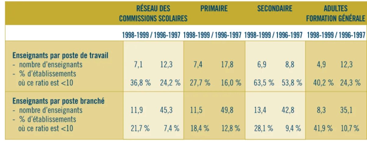 TABLEAU 9 :   LES ENSEIGNANTS ET LES ORDINATEURS À LEUR DISPOSITION  