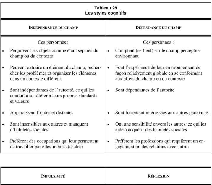 Tableau 29 Les styles cognitifs
