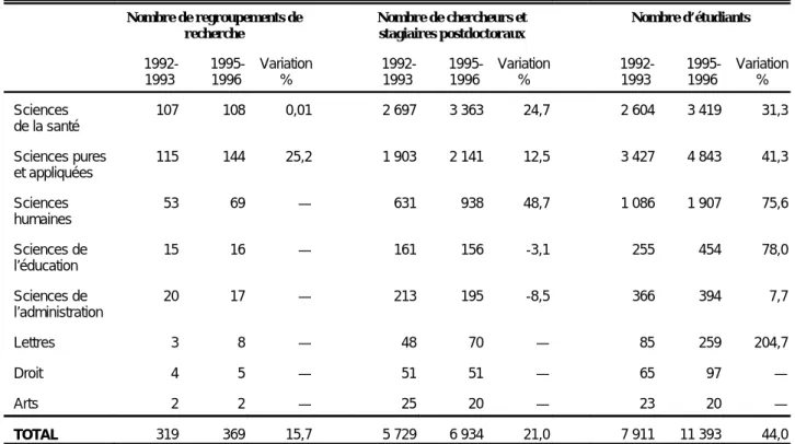 TABLEAU 2 – L’évolution des regroupements de recherche dans les universités québécoises selon les domaines d’études, de 1992-1993 à 1995-1996 **