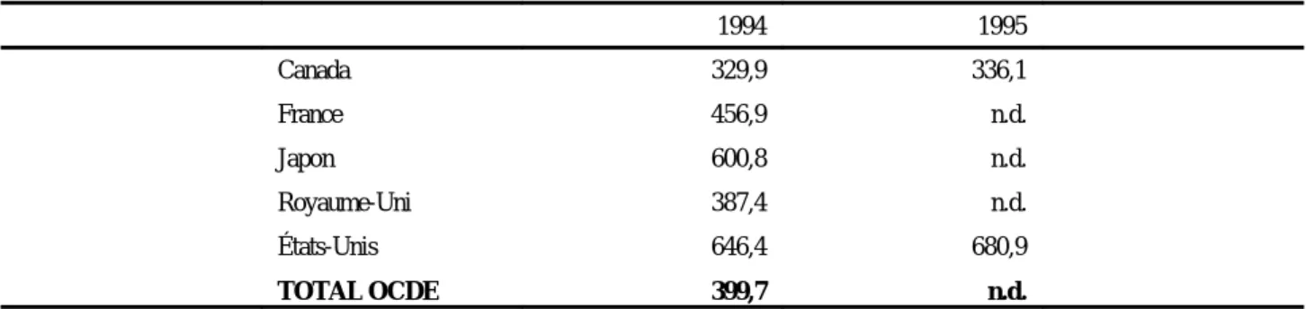 TABLEAU 5 – DIRD par habitant ($ PPA courantes) en 1994 et 1995 dans quelques pays de l’OCDE * 1994 1995 Canada 329,9 336,1 France 456,9 n.d