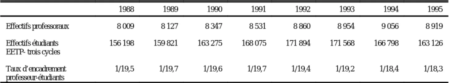 TABLEAU 10 – Indicateur de l’évolution du taux global d’encadrement professeur-étudiants dans les universités québécoises, de 1988 à 1995 ***