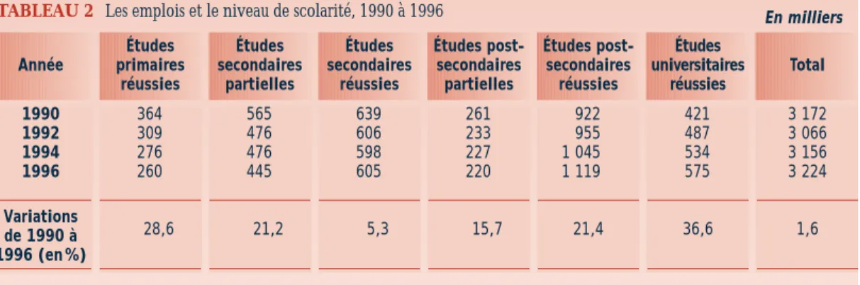 TABLEAU 2 Les emplois et le niveau de scolarité, 1990 à 1996