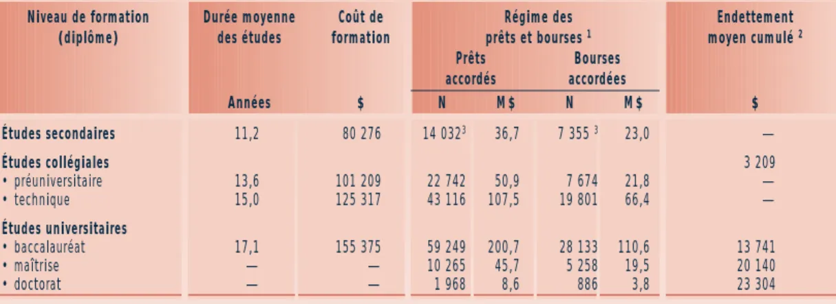 TABLEAU 3 Le coût de formation des diplômés, 1995-1996