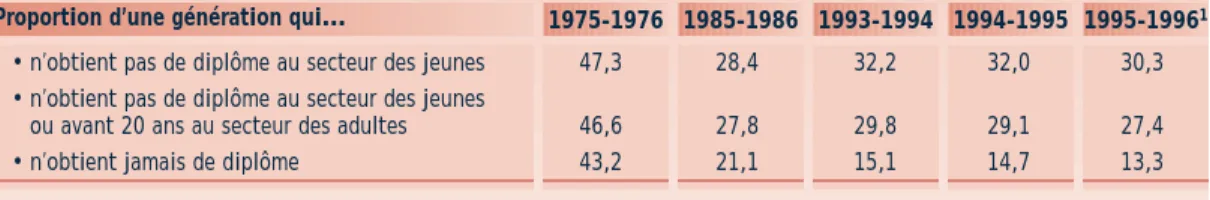 TABLEAU 5 La proportion d’une génération qui sort du secondaire sans diplôme