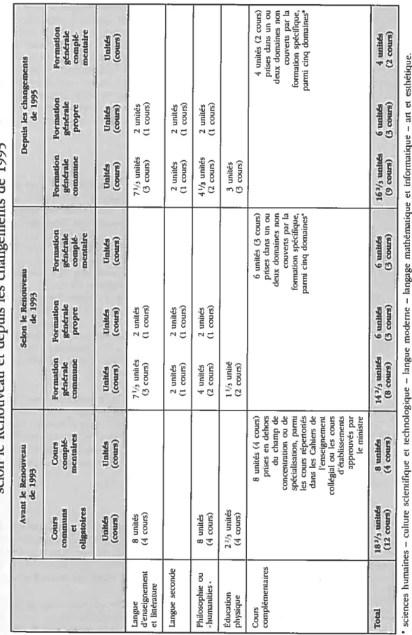 Tableau 1 Répartitiondescourset desunitésde formationgénéraleselonla situationd’avantle Renouveau, selon leRenouveauetdepuisles changements