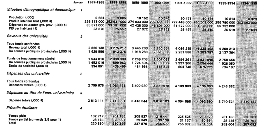 TABLEAU 2 - Les universités ontariennes : données démographiques, économiques et financières 1987-1988 à 1994-1995