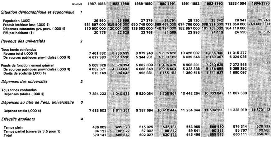 TABLEAU 3 - Ies universités canadiennes données démographiques, économiques et financières 1987-1988 à 1994-1995