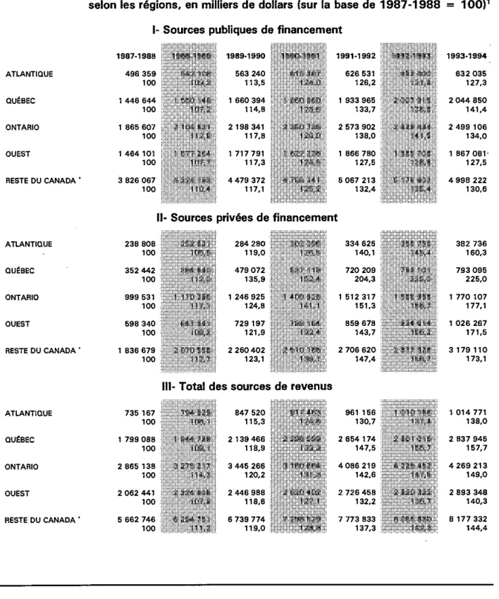 TABLEAU 1 — Évolution comparative des revenus de sources publiques et privées des universités canadiennes, tous fonds confondus, de 1987-1988 à 1993-1994, selon les régions, en milliers de dollars (sur la base de 1987-1988 = lO0)l