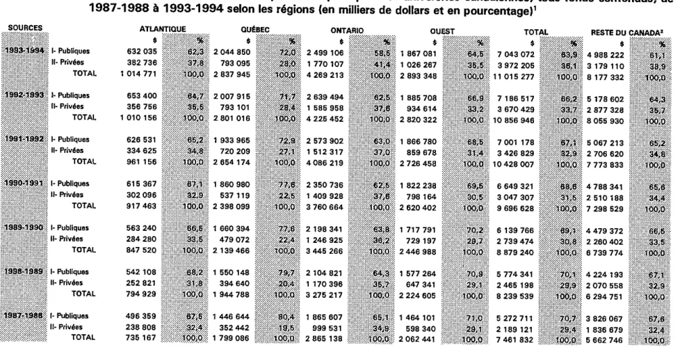 TABLEAU 2 — Évolution des revenus de sources privées et publiques des universités canadiennes, tous fonds confondus, de 1987-1988 à 1993-1994 selon les régions (en milliers de dollars et en pourcentage)1