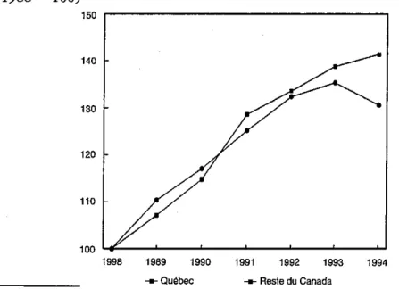 GRAPHIQUE 4 - Évolution des revenus de sources publiques dans le financement des activités universitaires, tous fonds confondus, de  1988 à 1993-1994, au Québec et dans le reste du Canada (Indice  1987-1988 = 100) 150 140 130 120 lic 100