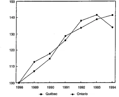 GRAPHIQUE 5 - Évolution des revenus de sources publiques dans le financement des activités universitaires, tous fonds confondus, de  1987-1988 à 1993-1994, au Québec et en Ontario (Indice 1987-1987-1988 = 100)