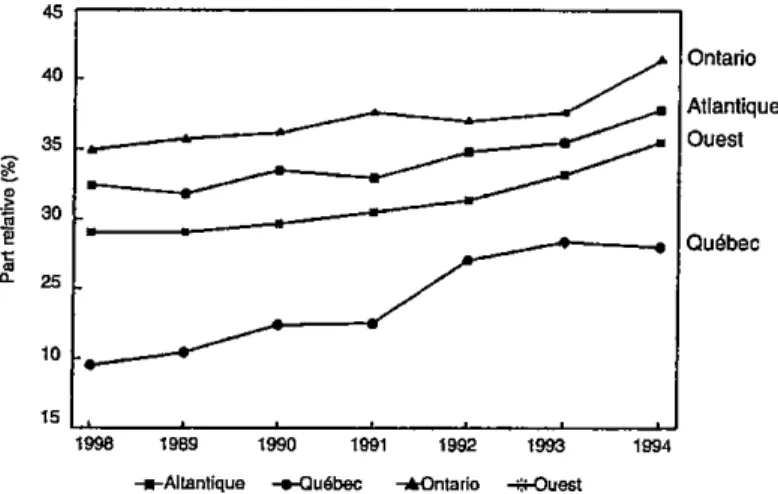 GRAPHIQUE 7 - Évolution de la part relative des revenus de sources publiques, tous fonds confondus, dans le financement des universités canadiennes, par région, de 1987-1988 à 1993-1994
