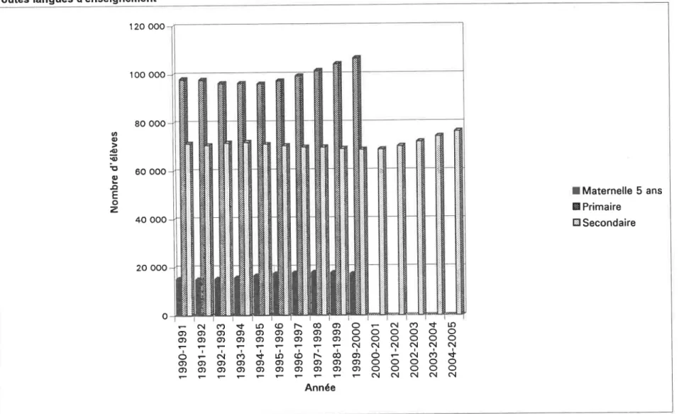GRAPHIQUE 3. 3 e  -  Effectifs scolaires (1990-1991  à 1994-1995) et prévisions (1995-1996 à 2004-2005) pour les commissions scolaires de l'île de Montréal