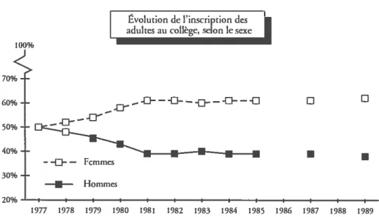 FIGURE 3 Évolution de l’inscription des adultes au collège, selon le sexe 100% 70% 60% 