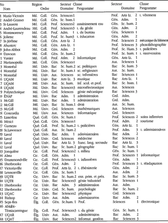 Tableau 5. Description générale des groupes visés par l’échantillon