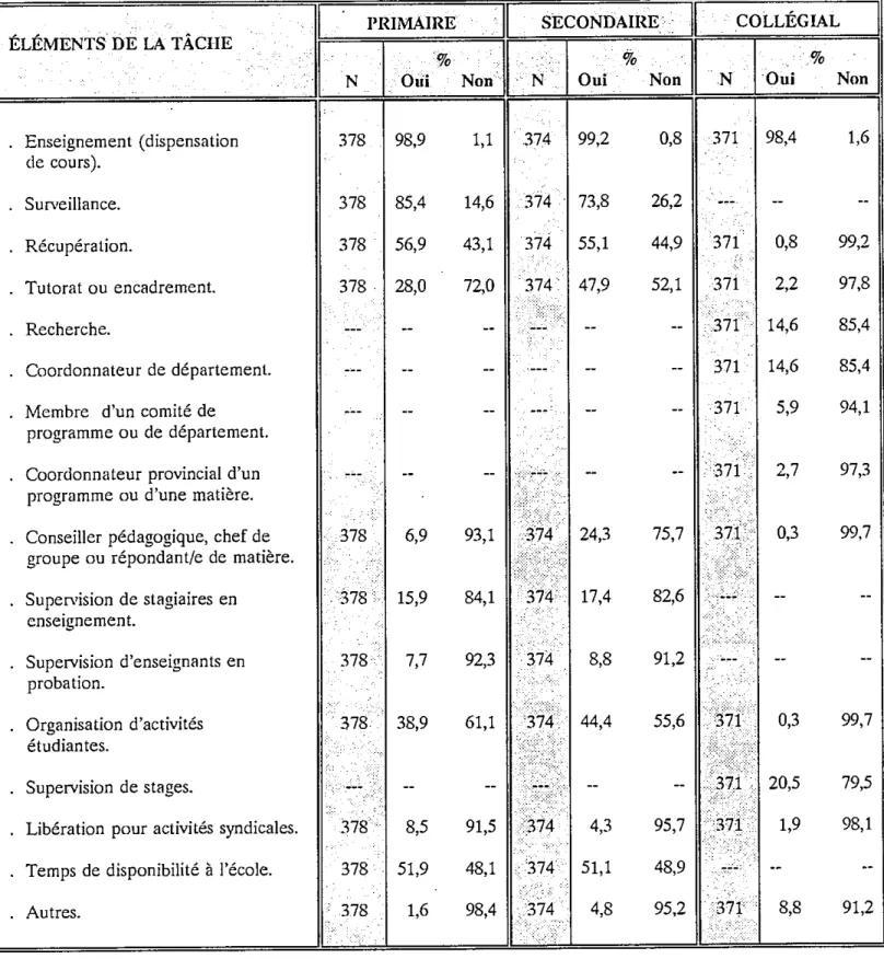 TABLEAU 6: ÉLÉMENTS DE lÀ TÂCHE DU PERSONNEL ENSEIGNANT