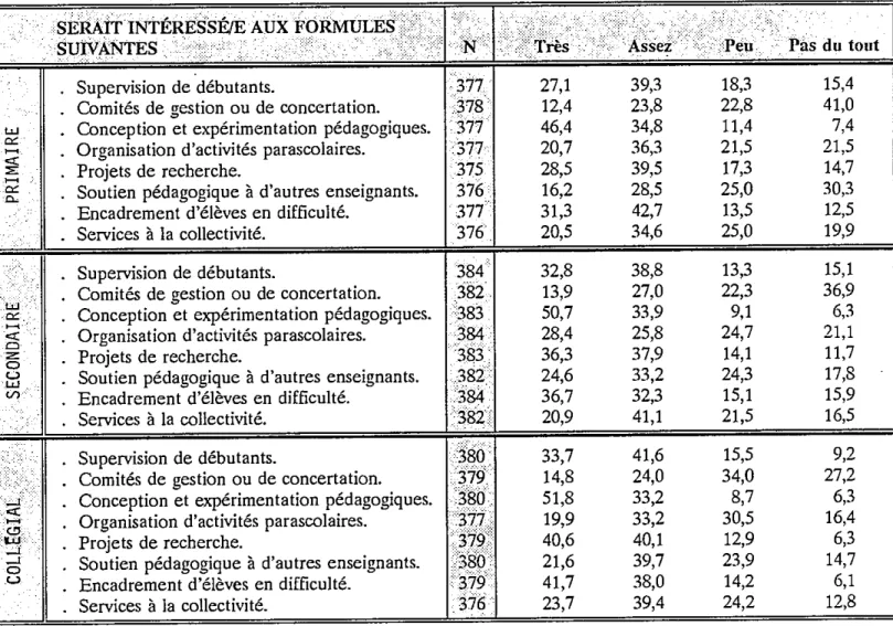 TABLEAU 9: INTÉRÊr À L’ÉGARD DE DIVERSES ACTIVITÉS PERMEITANT UNE DIVER SLFICATION DE LA TÂCHE (EN %)