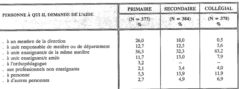 TABLEAU 10: PERSONNE À QUI LE PERSONNEL ENSEIGNANT DEMANDE LE PLUS SOUVENT DE L’AIDE