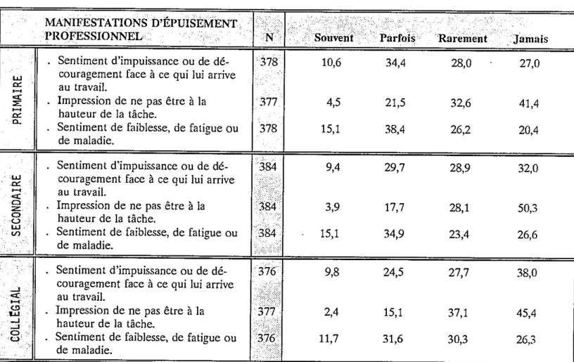 TABLEAU 11: FRÉQUENCE DE CERTAINES MANIFESTATIONS D’ÉPUISEMENT PROFESSIONNEL (EN %)