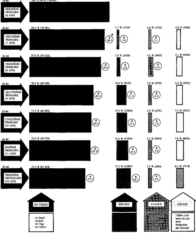 Tableau préparé par Gilles Eossdreaisll. à partir des —Déclarations de clientèles. (de 1979-1980 à 1985-1986) du Ministère de l’É4ucslion