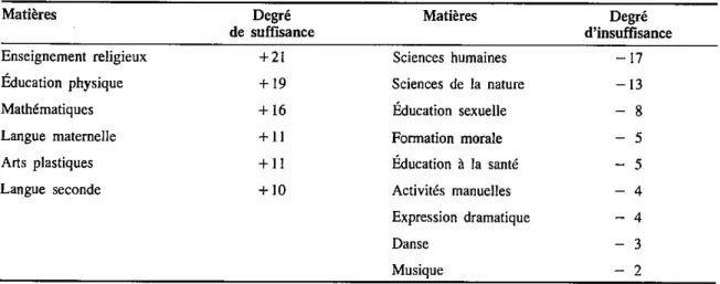 Tableau montrant le degré de suffisance ( +) ou d’insuffisance ( —) du matériel didactique relatif aux diverses matières*
