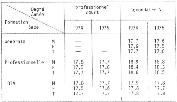Tableau  40:  Age  moyen  des  diplômés  de  1'enseignement  secondaire, formation  générale et  formation professionnelle,  1974 et  1975.
