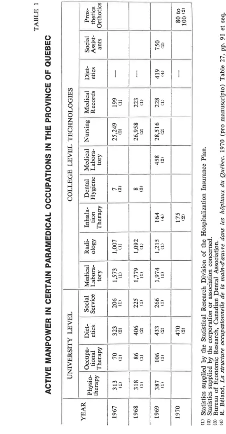 TABLE l ACTIVE MANPOWER IN CERTAIN PARAMEDICAL OCCUPATIONS IN THE PROVINCE 0F QUEBEC UNIVERSITY LEVELCOLLEGE LEVEL TECHNOLOGIES YEAR 1970