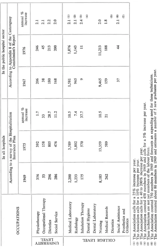TABLE 2 MANPOWER NEEDSOF VARIQUS PARAMEDICAL OCCUPATIONS IN THE PROVINCEOF QUEBEC In ail hospitals In thé public hospital sector OCCUPATIONS