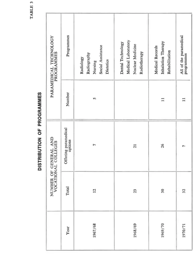 TABLE 3 DISTRIBUTION 0F PROGRAMMES NUMBER 0F GENERAL AND VOCATIONAL COLLEGESPARAMEDICAL TECHNOLOGYPROGRAMMES YearTotalOffering paramédical optionsNumberProgrammes 1967/6812