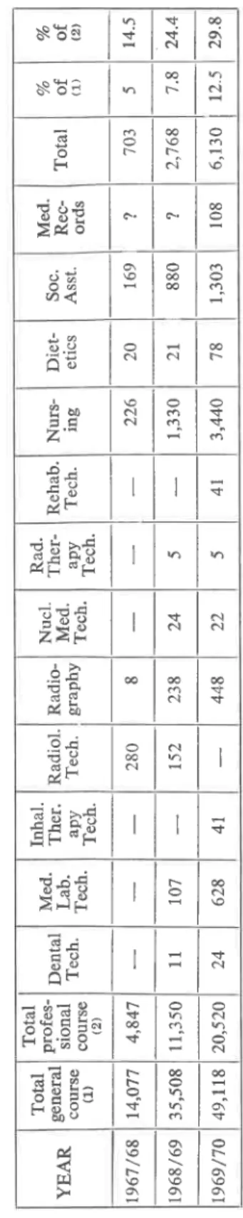 TABLE 4 NUMBER 0F STUDENTS ENROLLED IN THE PARAMEDICAL TECHNOLOGY PROGRAMMES 0F THE GENERAL AND VOCATIONAL COLLEGES 0F QUEBEC &lt;&#34; TotalTotalInhal.Rad