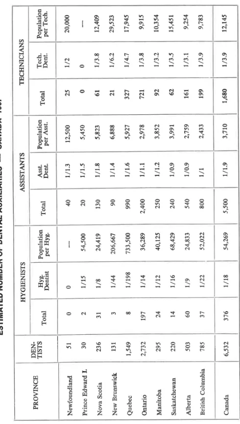 TABLE 9 ESTIMATED NUMBER 0F DENTAL AUXILIARIES - CANADA 1967(l) PROVINCEDEN- TISTS Total