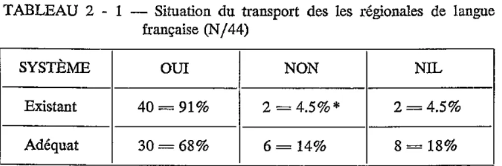 TABLEAU 2 - I — Situation du transport des les régionales de langue française (N/44)
