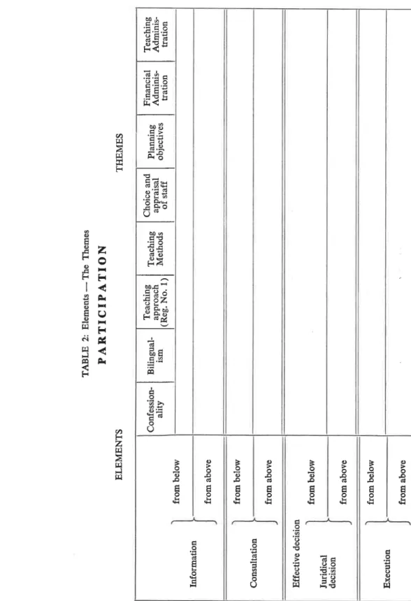TABLE 2: Eléments-Thé Thèmes PARTICIPATION ELEMENTS THEMES Information Consultation Effective décision Juridical décision Execution